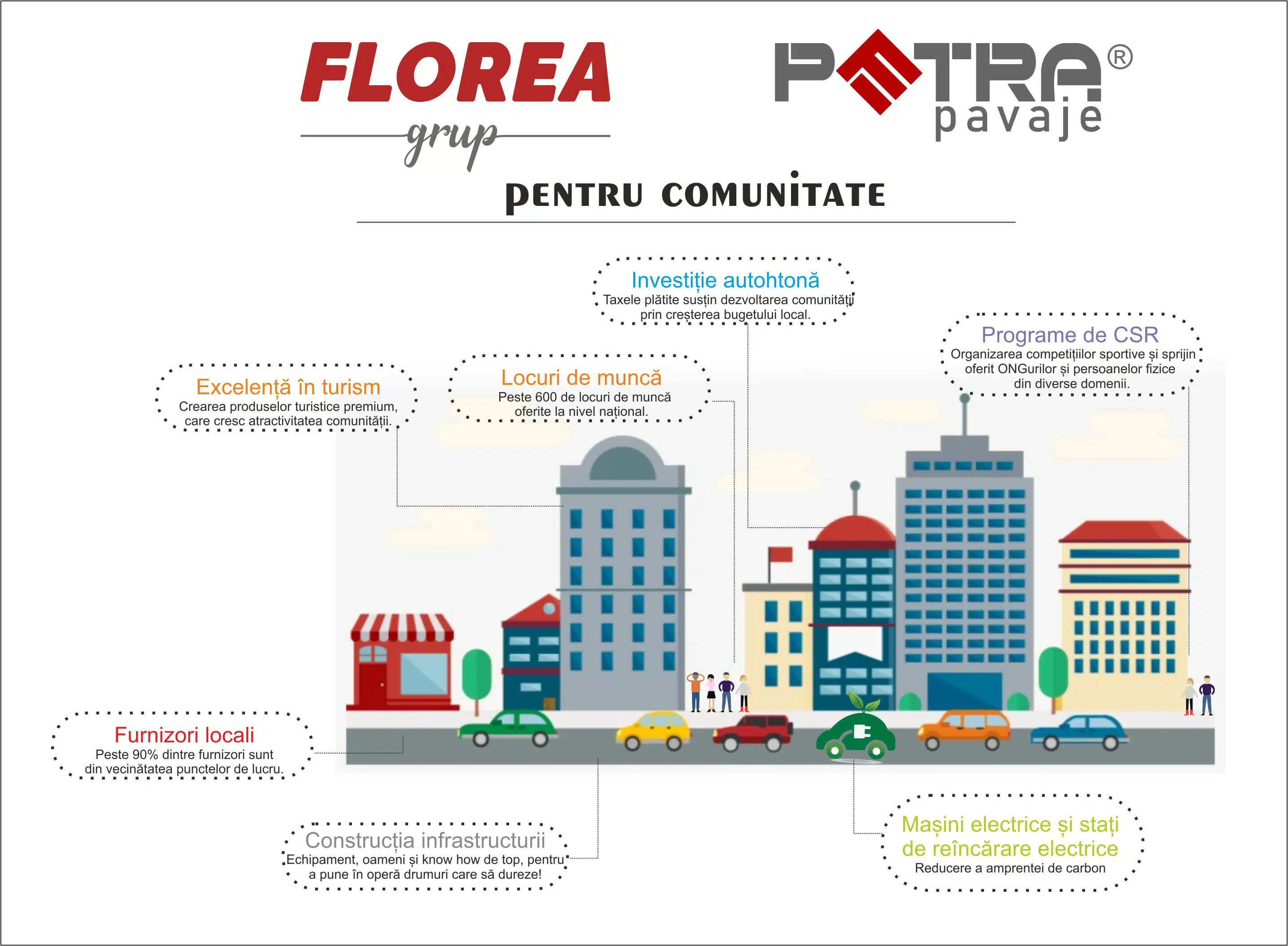 Florea Grup pentru comunitate Scopul imaginii este de a informa audienta despre implicarea Petra Pavaje si Florea Grup in proiectele comunitare
