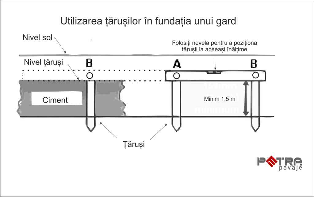 Utilizarea țărușilor în fundația unui gard