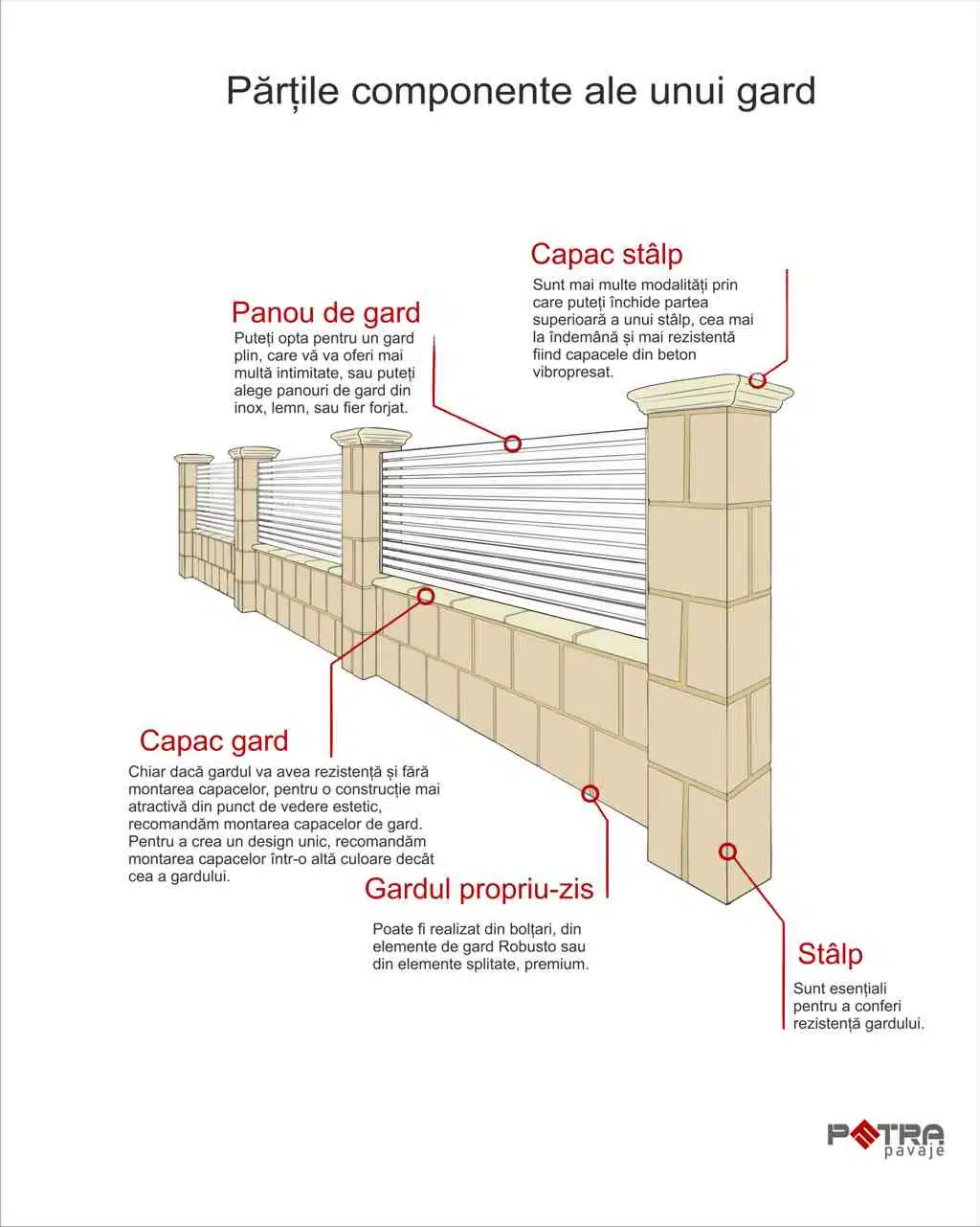 partile componente ale unui gard