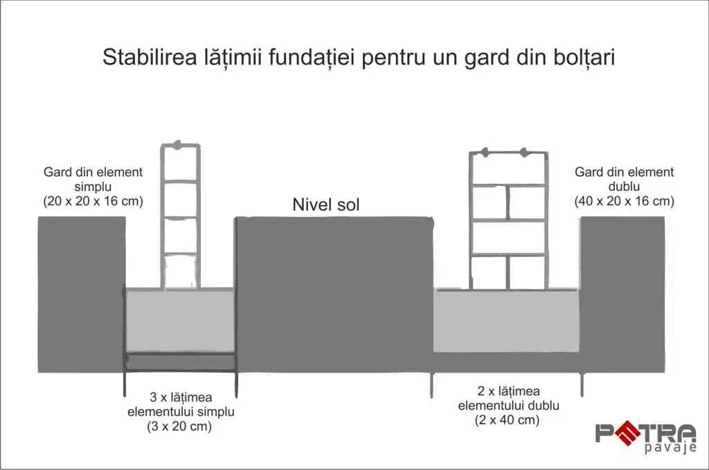 schita saparea fundatiei